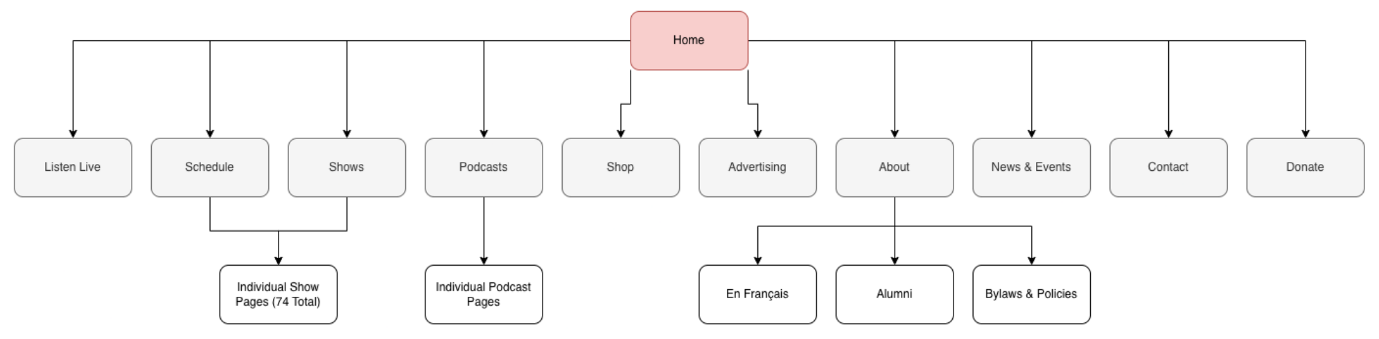 The proposed site structure