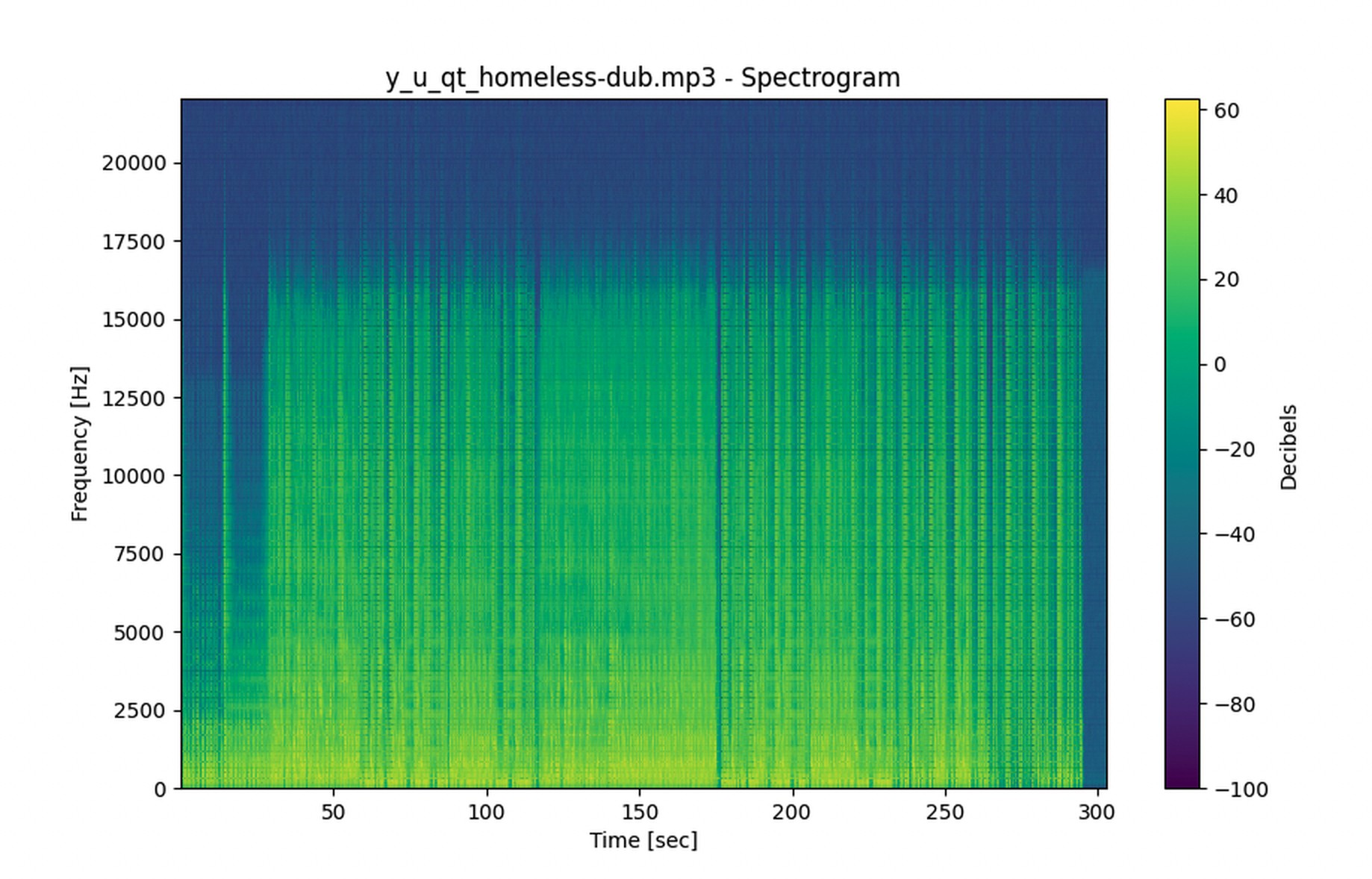 A song's spectrogram: the loudest peaks become its fingerprint