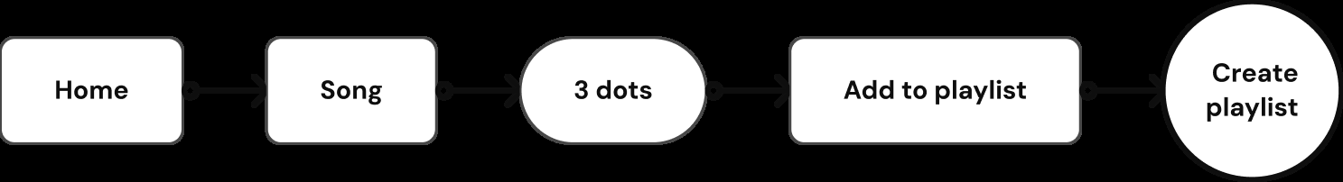 SoundCloud's actual flow: Home, then a song, then the three-dot menu, then Add to playlist, then Create playlist