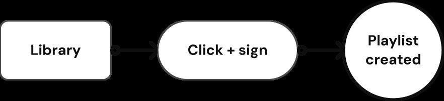 What participants expected: Library, then the plus button, then a new playlist