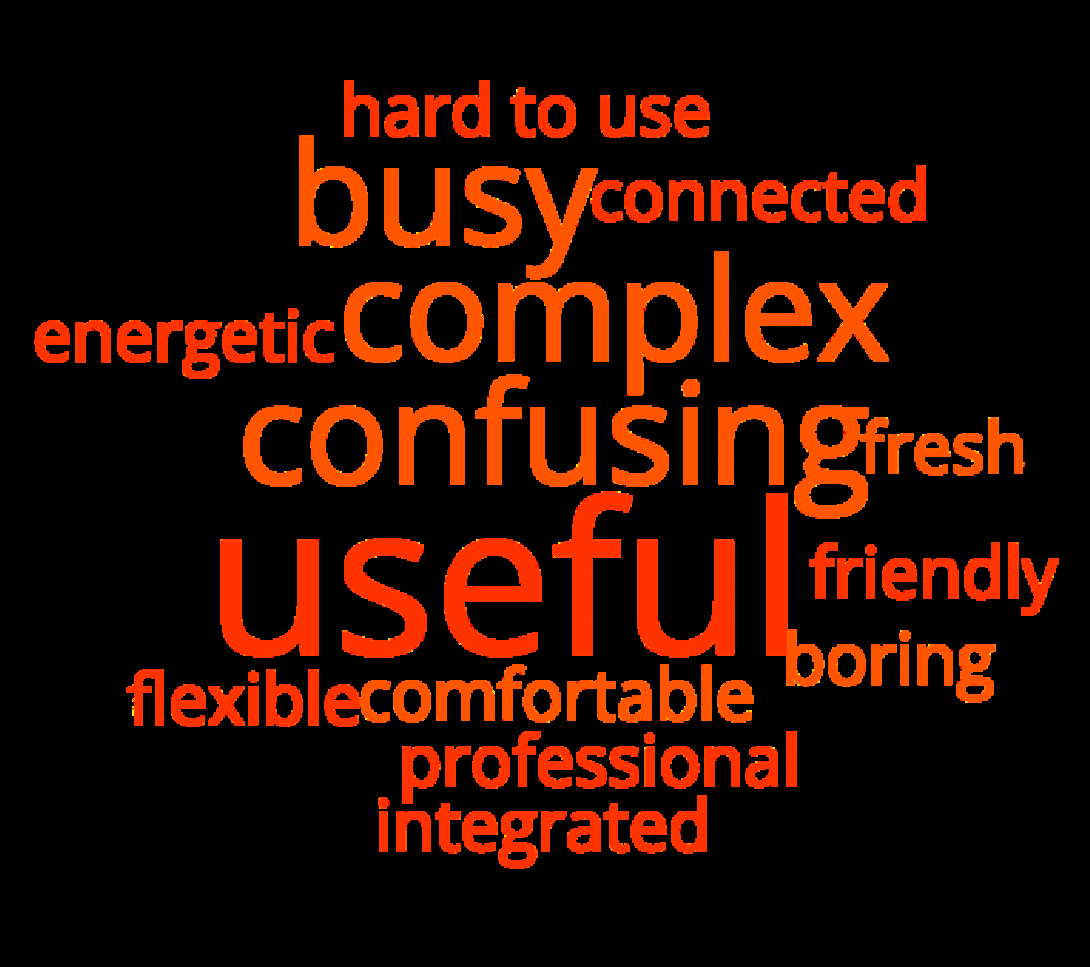 Word cloud of the product reaction cards participants chose. "Useful" is the biggest, followed by busy, complex, and confusing.