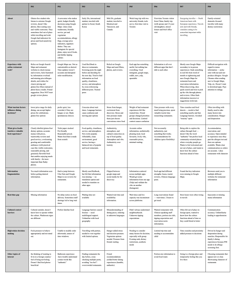 Interview synthesis table