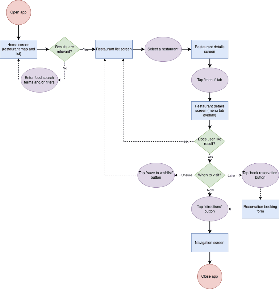User flow